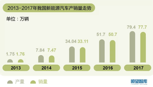 新能源汽车 新能源汽车